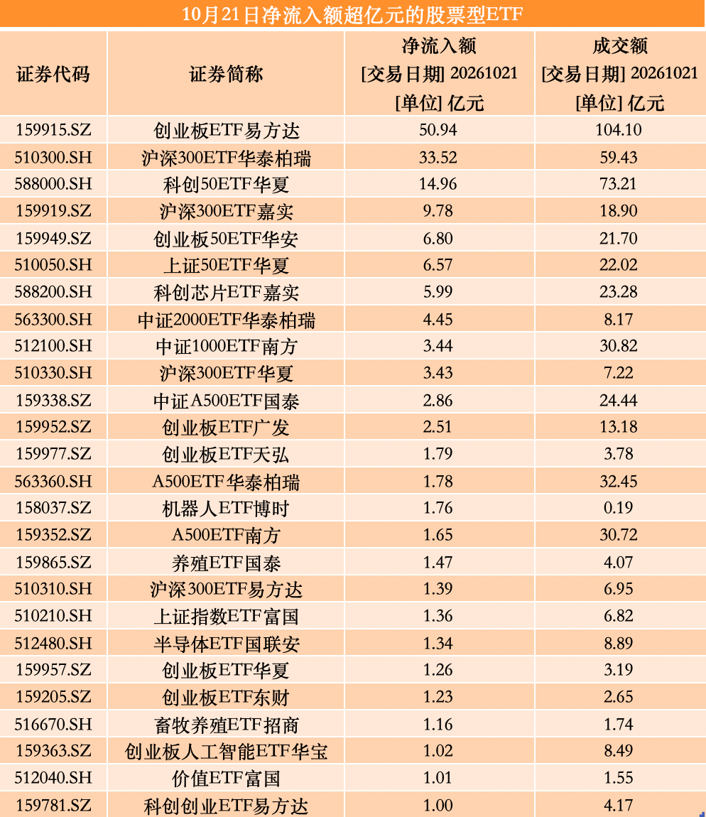 资金连续12日“扫货”股票型ETF,创业板、沪深300昨日领衔吸金