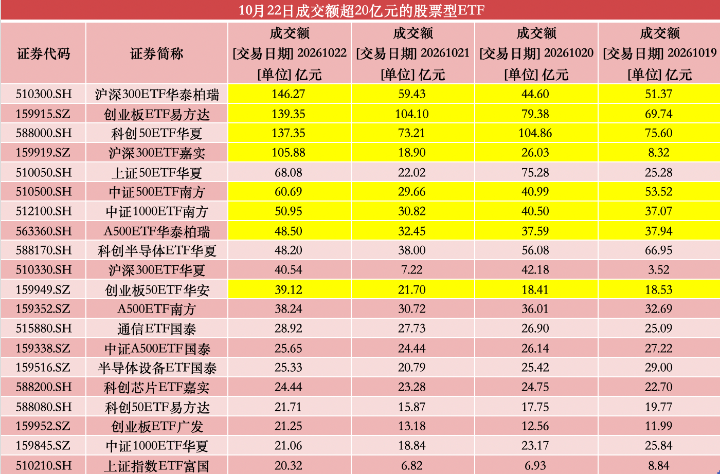 多只核心宽基ETF尾盘再放量,沪深300、创业板指产品成交额齐破百亿