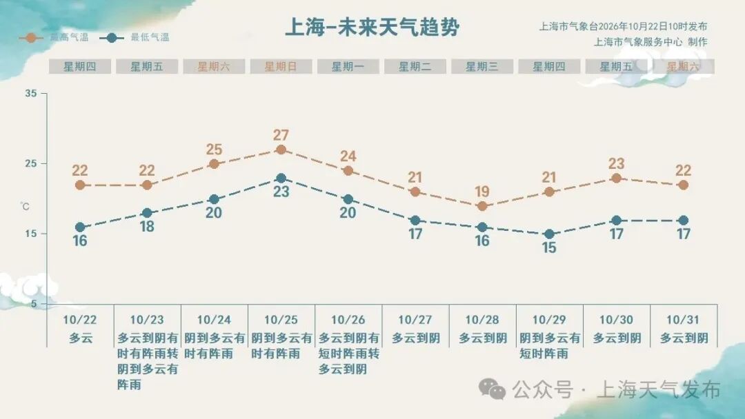 台风“蔷琵”明起携风雨影响上海,周日上午起风雨逐渐减弱