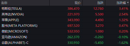 强劲财报提振市场情绪，美股三大指数全线收涨，科技股集体反弹