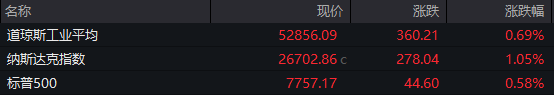强劲财报提振市场情绪，美股三大指数全线收涨，科技股集体反弹
