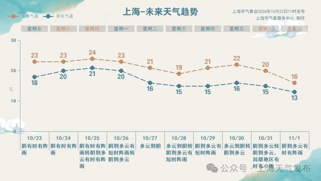 今日傍晚至明天有暴雨,上海多区发布台风蓝色预警