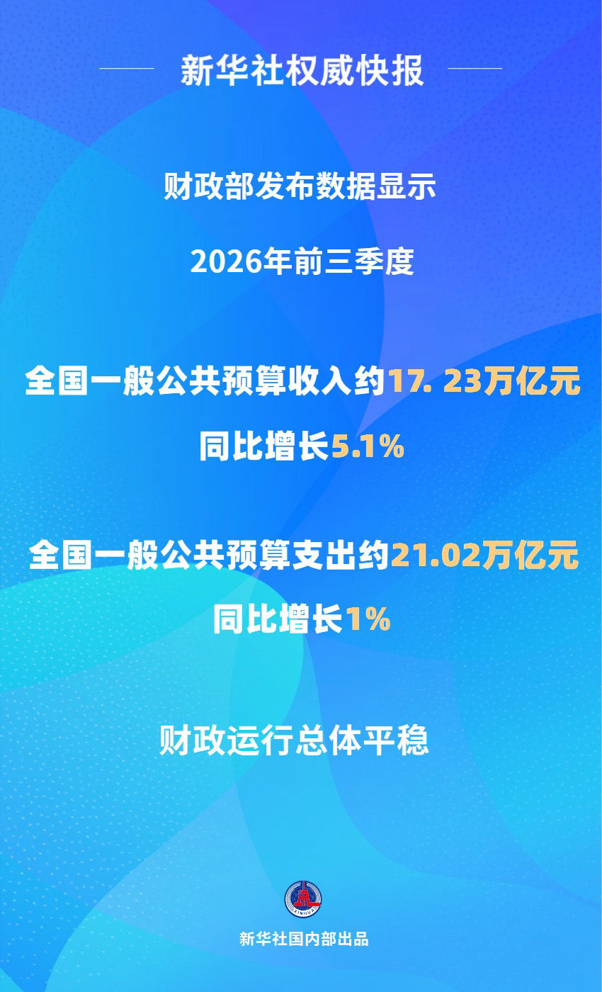 财政部：前三季度全国财政收入同比增长5.1%