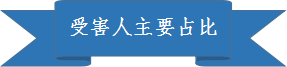 大理公布近期电信网络诈骗案件情况，女性受害者占比超八成