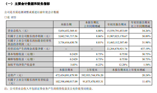 东方财富前三季净利同比增三成至119亿元,第三季环比回落