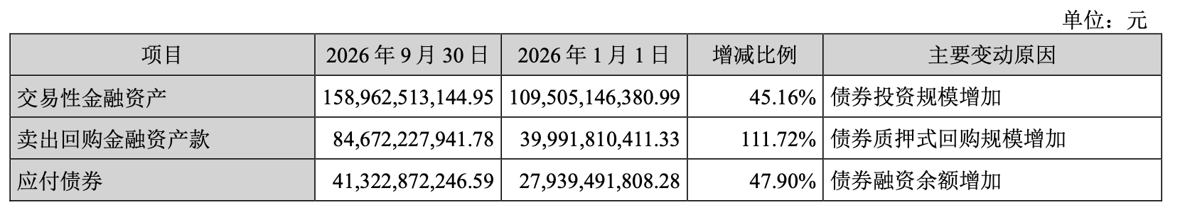 东方财富前三季净利同比增三成至119亿元,第三季环比回落
