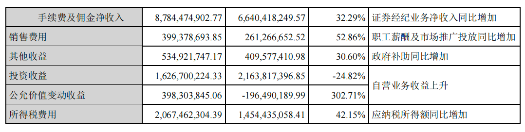 东方财富前三季净利同比增三成至119亿元,第三季环比回落