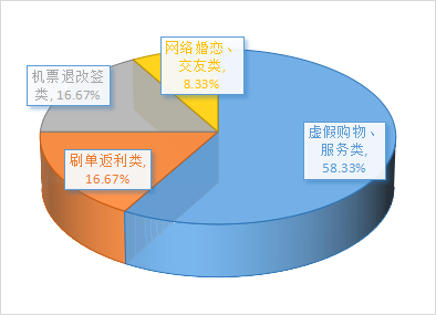 大理公布近期电信网络诈骗案件情况，女性受害者占比超八成