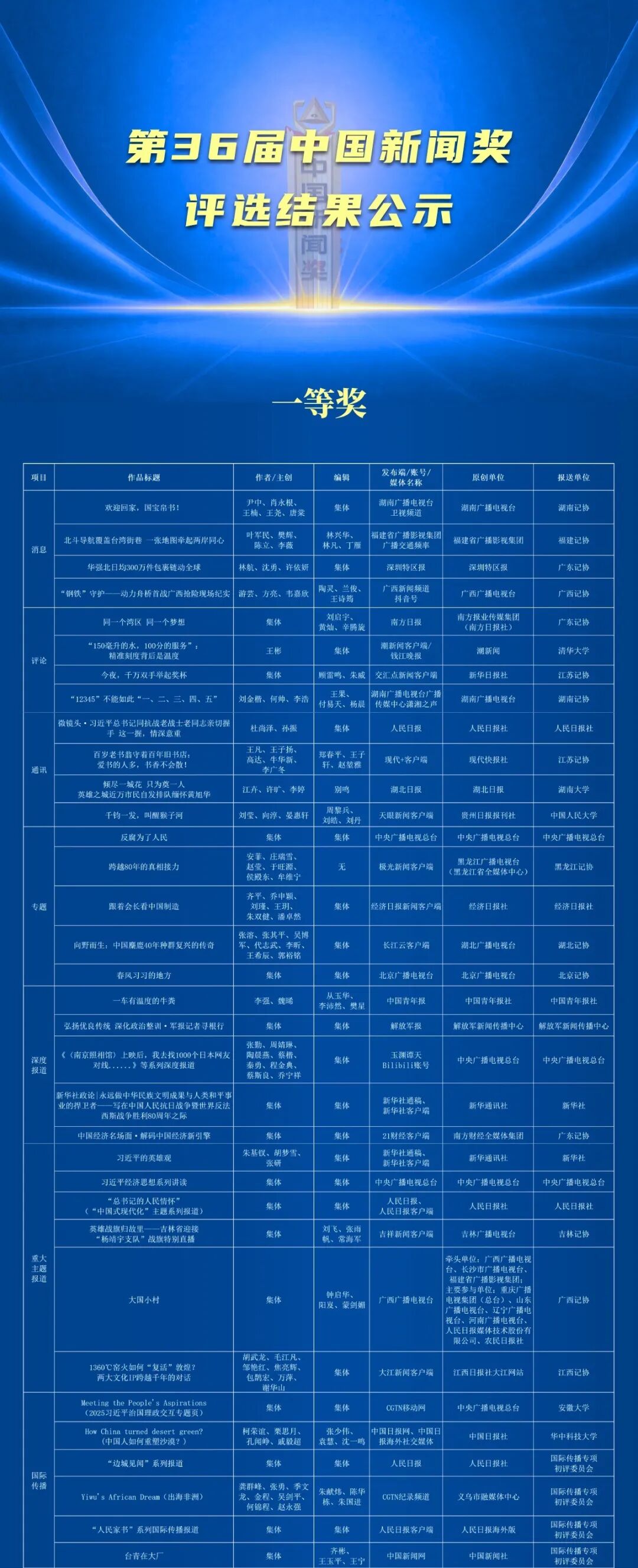 第36届中国新闻奖评选结果公示