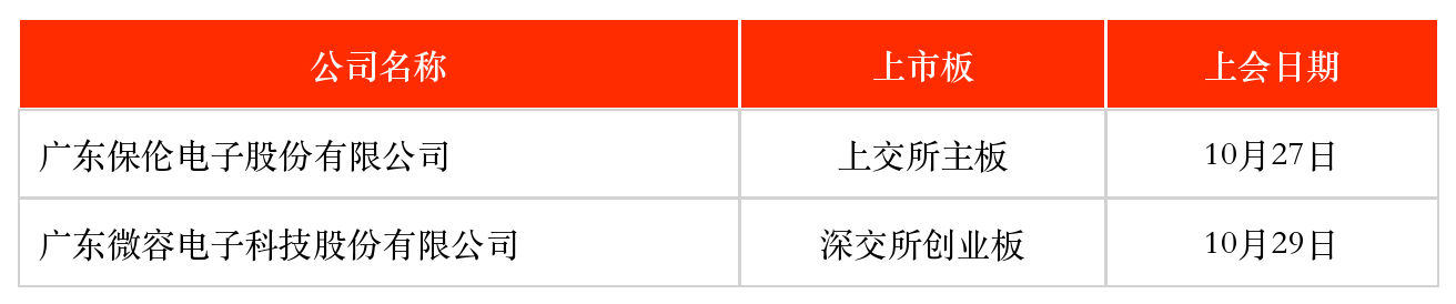 IPO周报|本周1只新股申购,富士康、欣旺达“小伙伴”来了