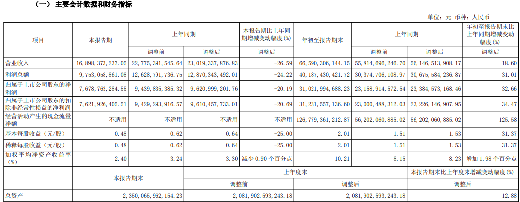 中信证券第三季度营收净利均降逾20%,前三季度投资收益减超45%