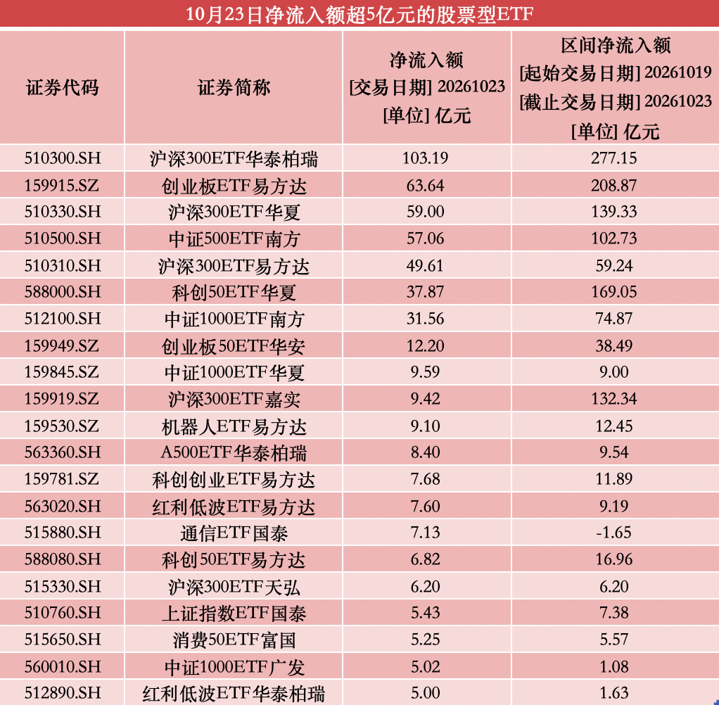 又有超580亿元资金涌入股票型ETF,沪深300、创业板ETF最吸金