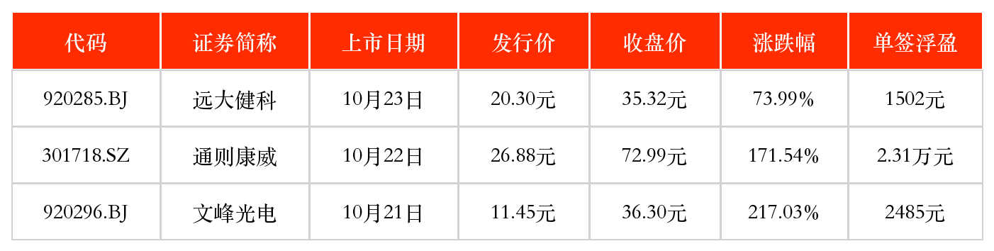 IPO周报|本周1只新股申购,富士康、欣旺达“小伙伴”来了