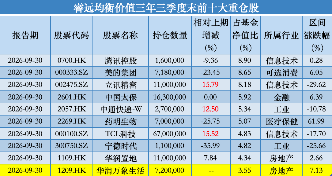 睿远基金三季度调仓：傅鹏博大手笔增持光智科技，赵枫加码立讯精密