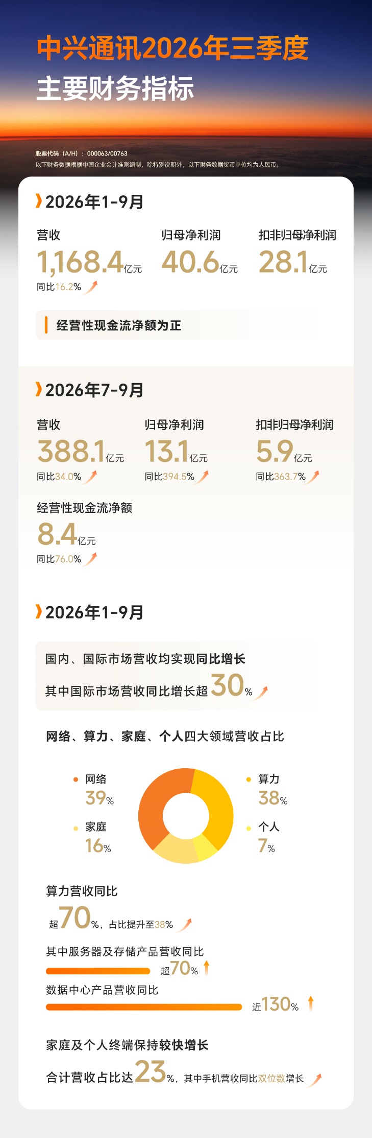 中兴通讯前三季度营收增长16.2%:“连接+算力”战略打开增长新空间