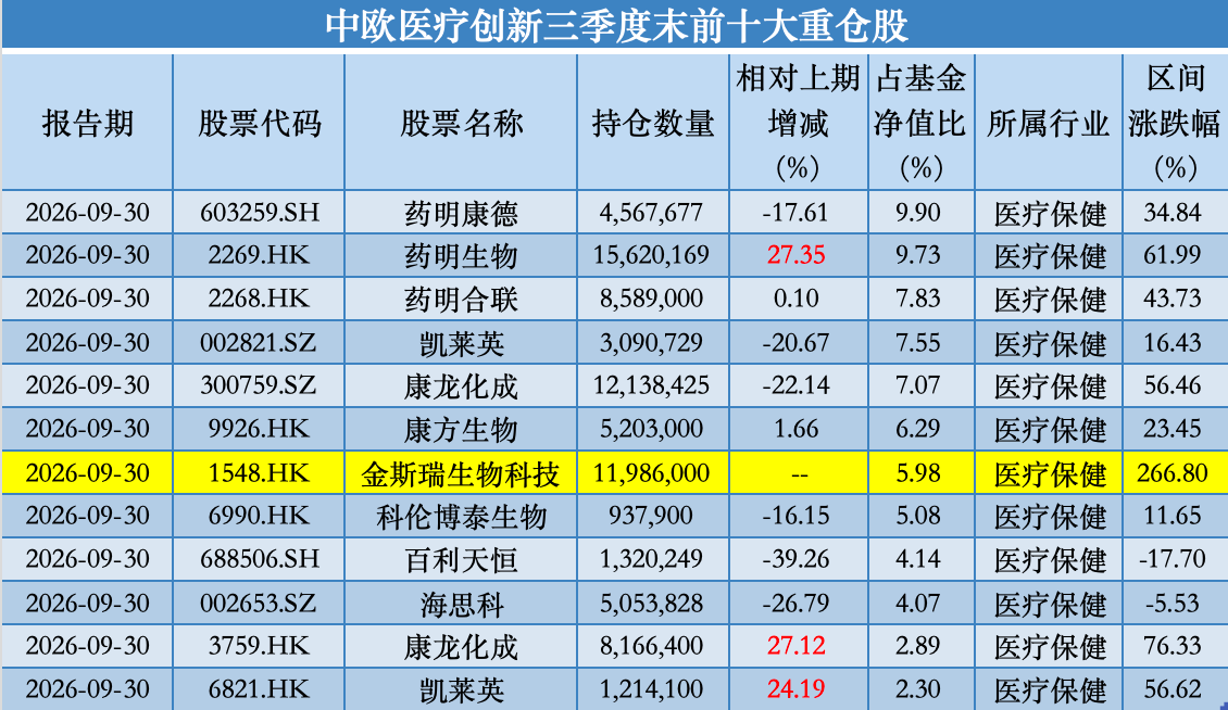 中欧基金葛兰三季度大幅加仓金斯瑞生物科技,四季度仍看好创新药
