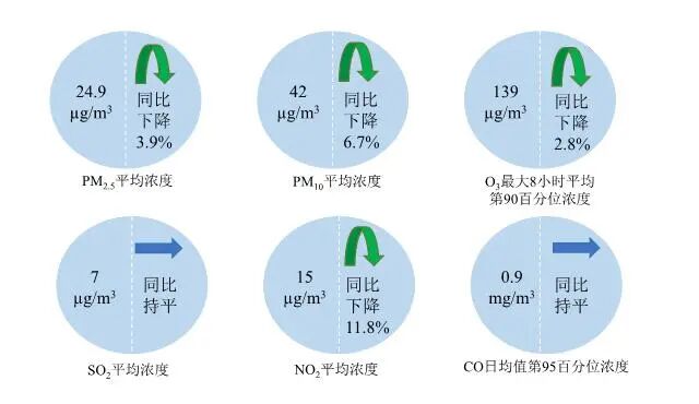 生态环境部公布前三季度全国环境空气质量:城市平均空气质量优良天数比例为92.3%
