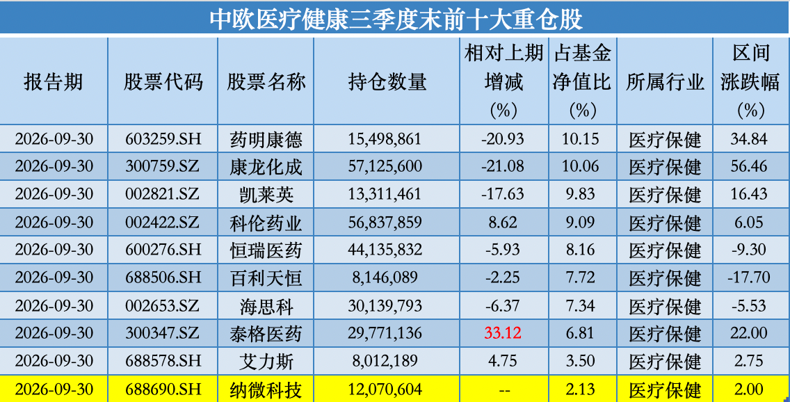 中欧基金葛兰三季度大幅加仓金斯瑞生物科技,四季度仍看好创新药