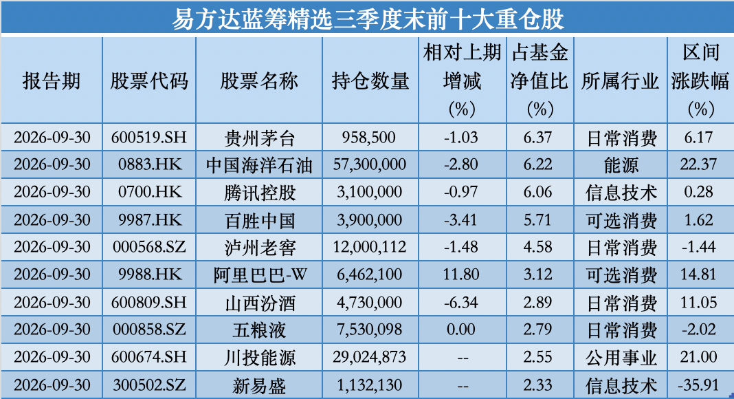 易方达基金张坤三季报:蓝筹精选大举增持新易盛,QDII加码谷歌、海力士