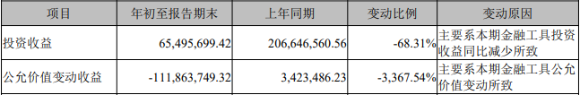 国盛证券第三季度营收降逾19%,前三季度金融工具浮亏过亿