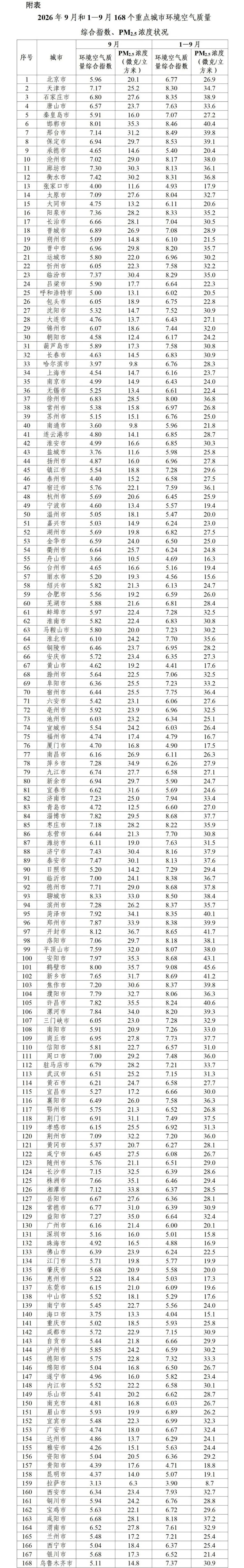 生态环境部公布前三季度全国环境空气质量:城市平均空气质量优良天数比例为92.3%