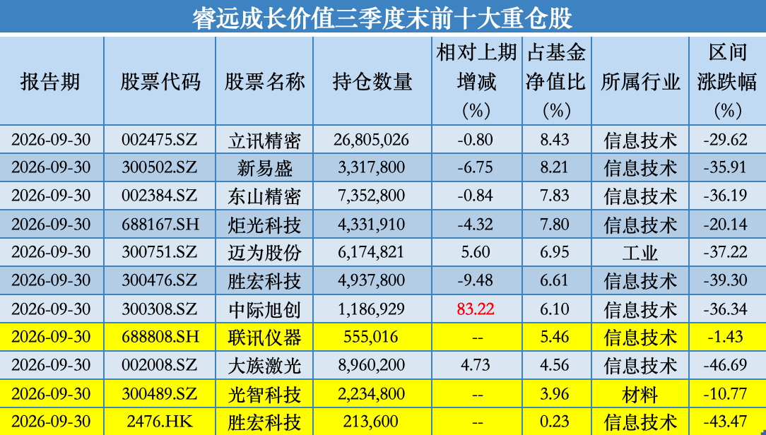 睿远基金三季度调仓：傅鹏博大手笔增持光智科技，赵枫加码立讯精密