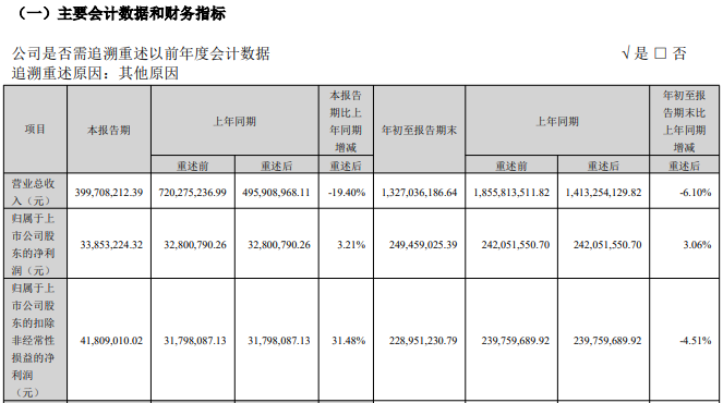 国盛证券第三季度营收降逾19%,前三季度金融工具浮亏过亿