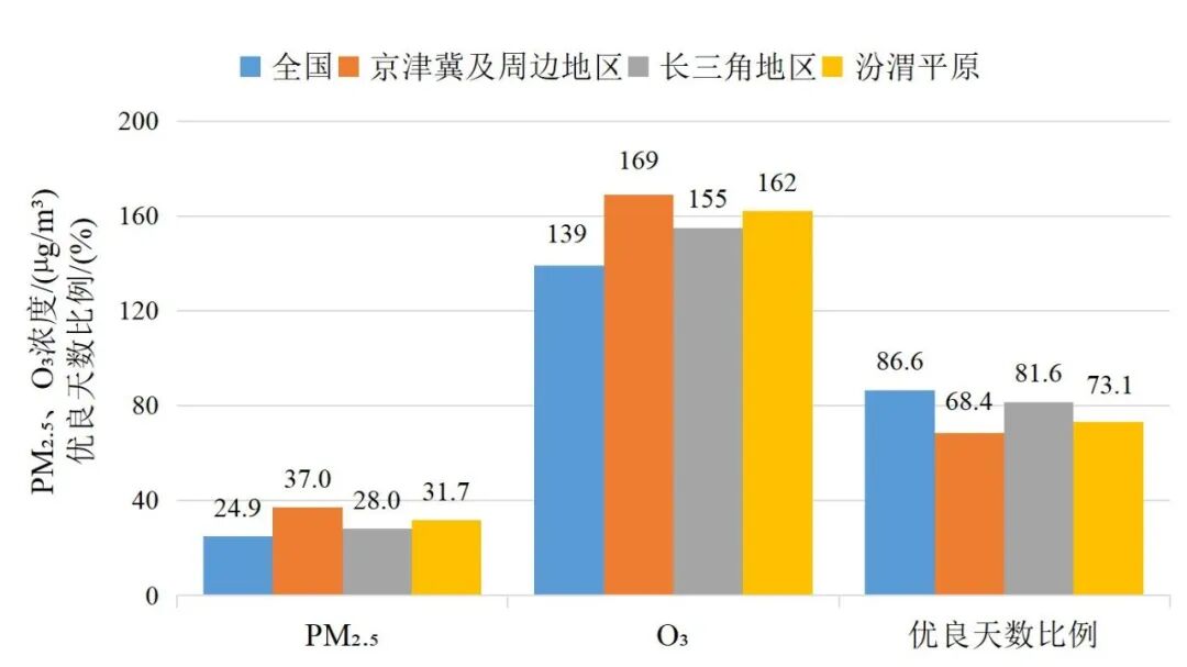 生态环境部公布前三季度全国环境空气质量:城市平均空气质量优良天数比例为92.3%