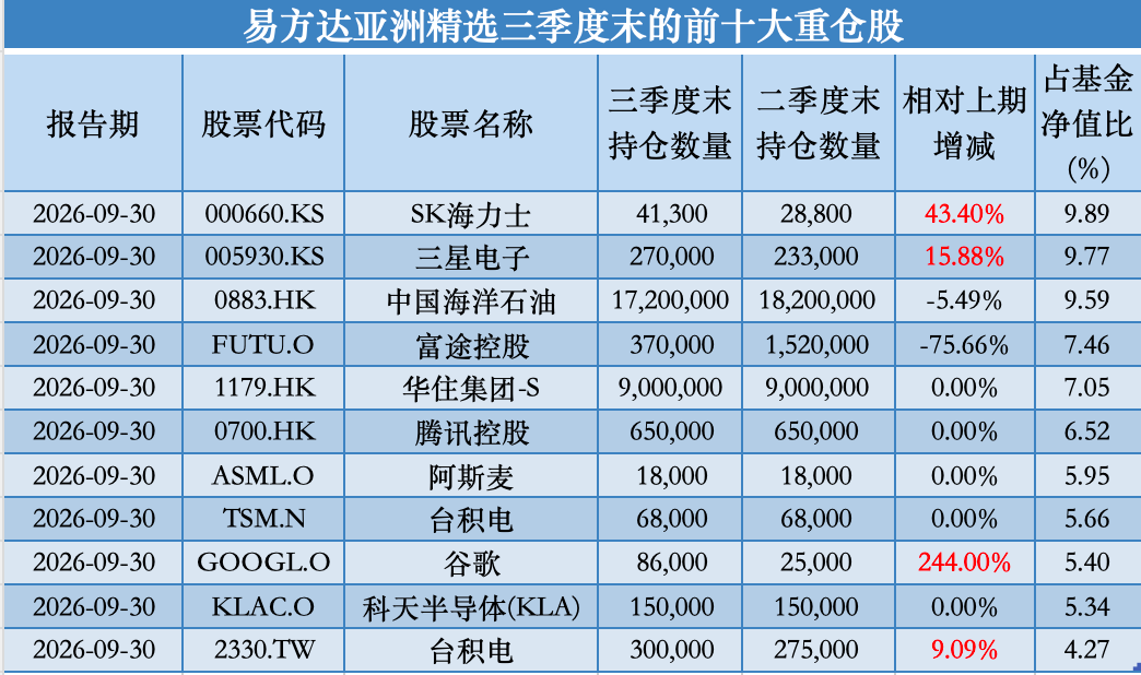 易方达基金张坤三季报:蓝筹精选大举增持新易盛,QDII加码谷歌、海力士