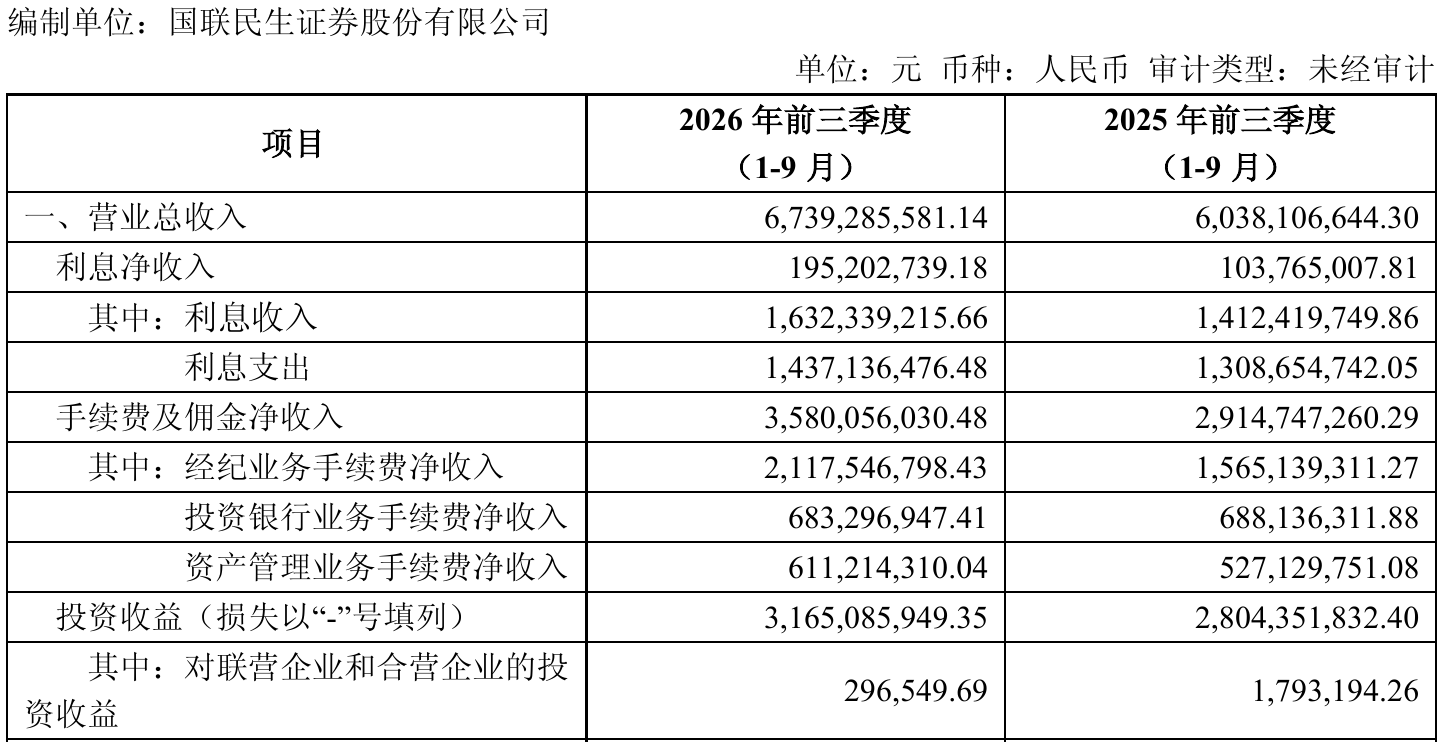 国联民生第三季度净利增8.98%,前三季度经纪业务手续费净收入增逾三成