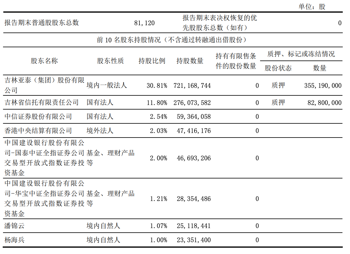 东北证券前三季度净利降4.63%,公允价值变动收益缩水近九成