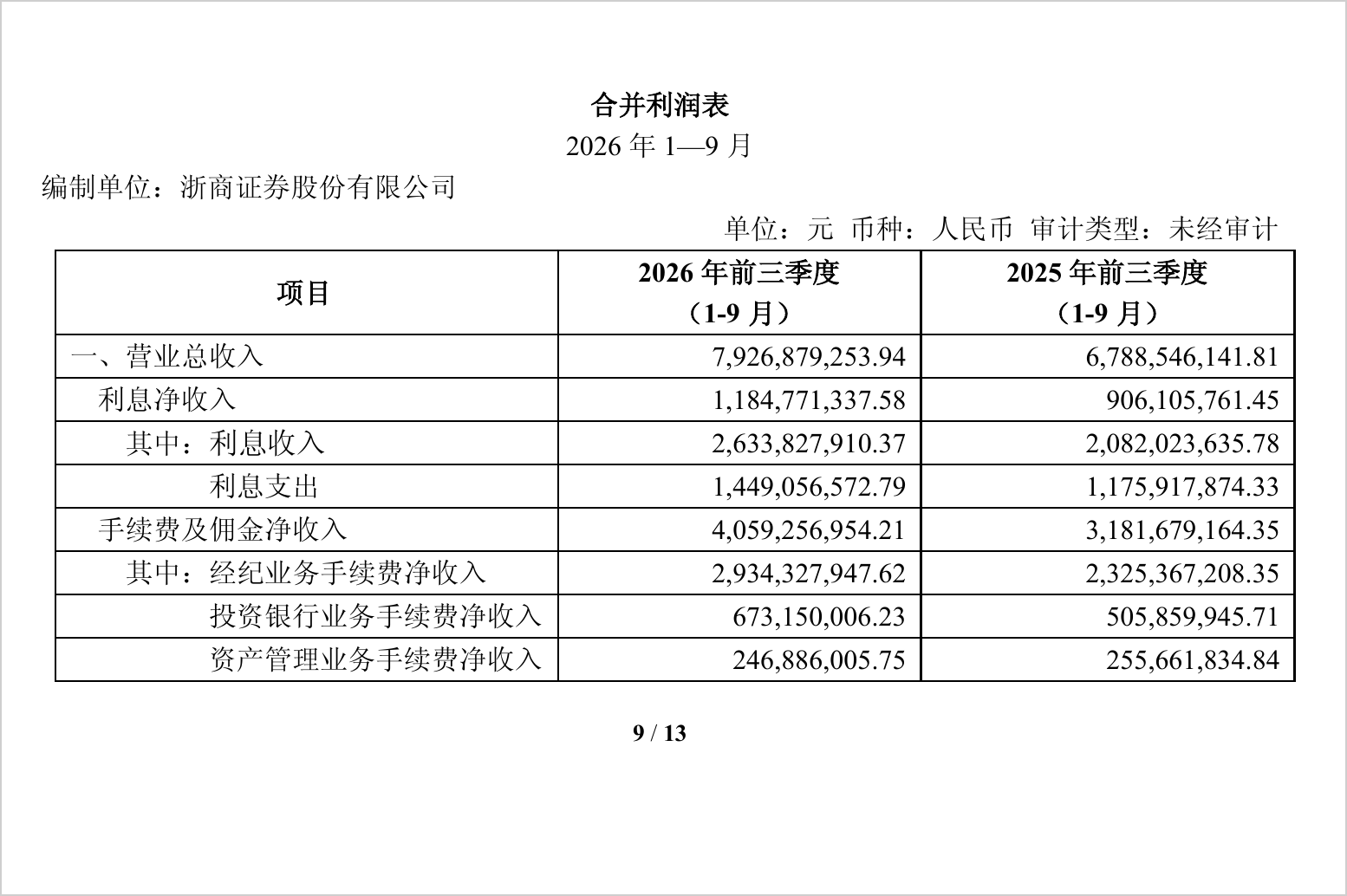 浙商证券第三季度净利降逾9%,前三季度公允价值变动收益降逾四成
