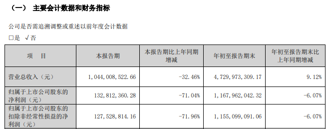 西部证券第三季度净利降逾71%,并表国融大幅增厚手续费收入