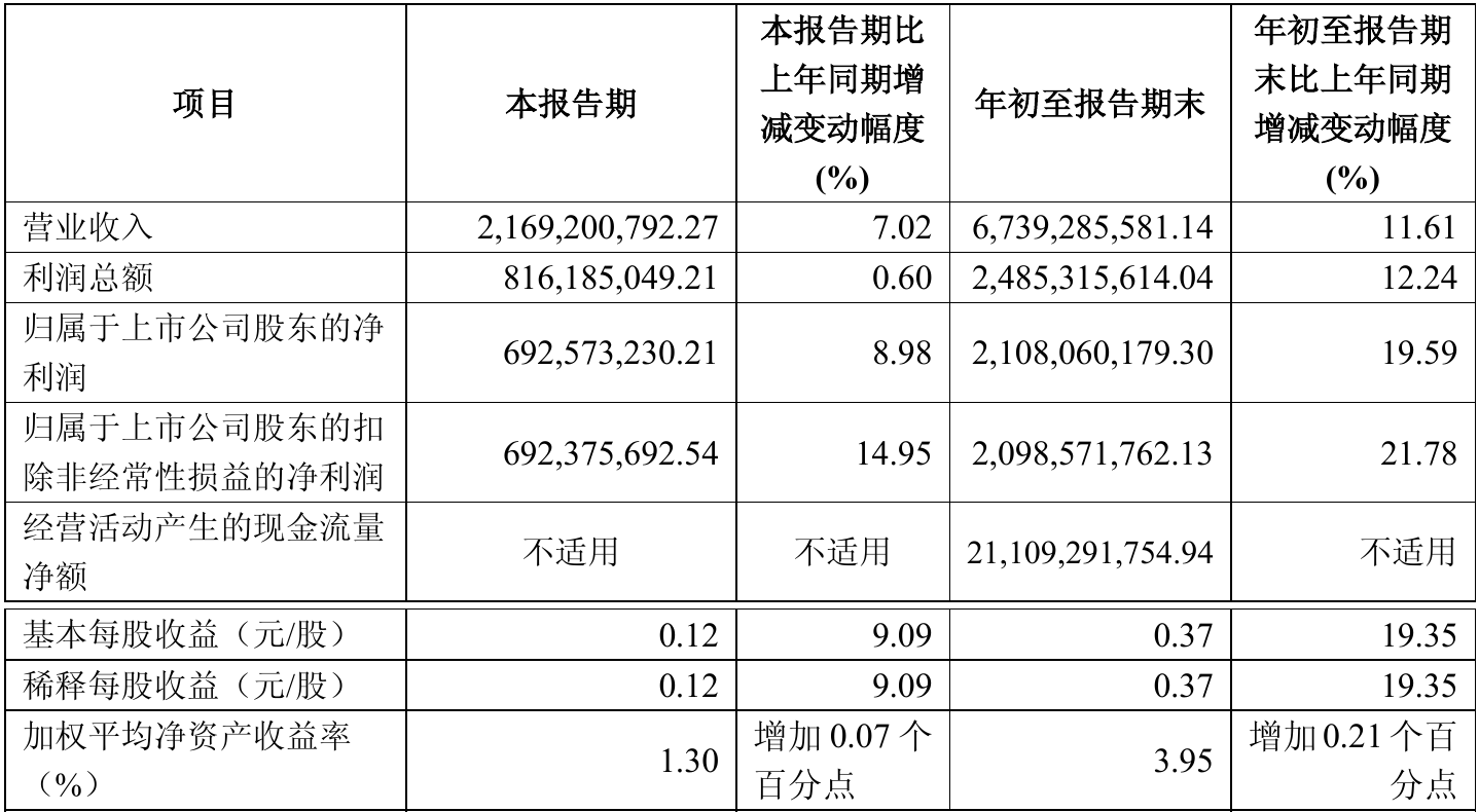 国联民生第三季度净利增8.98%,前三季度经纪业务手续费净收入增逾三成