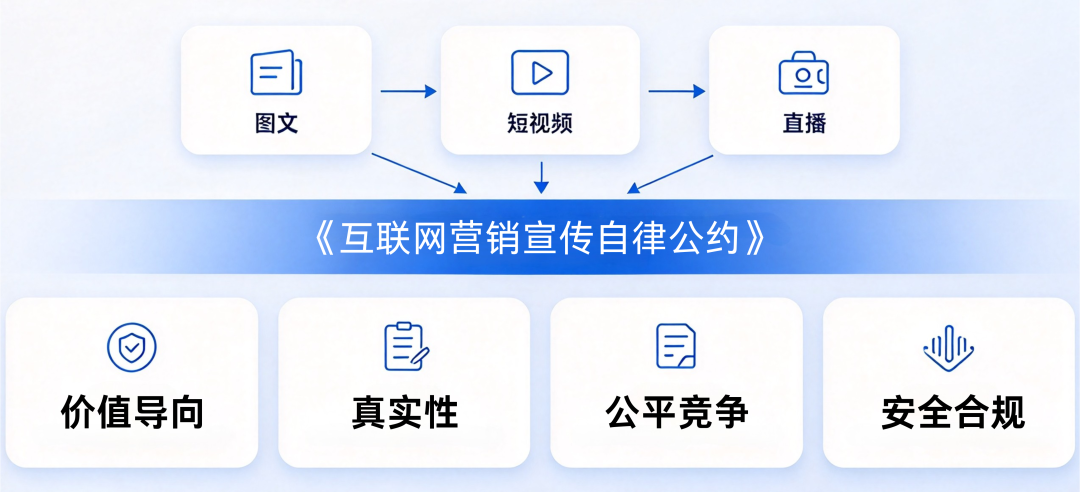 北京组织8家头部互联网企业联合签署《互联网营销宣传自律公约》