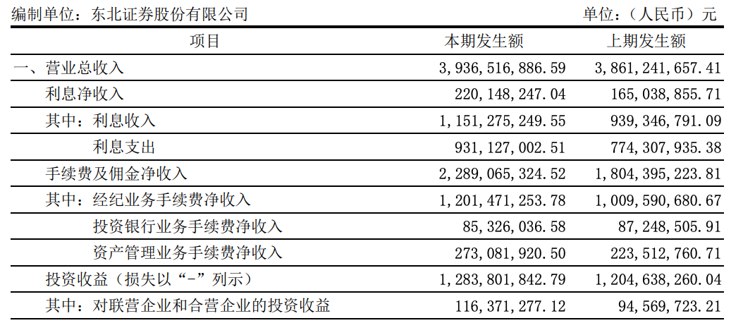 东北证券前三季度净利降4.63%,公允价值变动收益缩水近九成