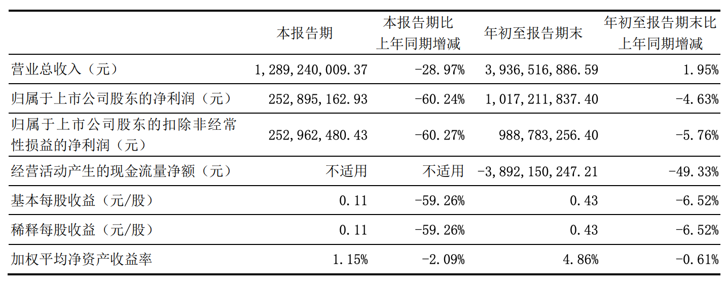 东北证券前三季度净利降4.63%,公允价值变动收益缩水近九成