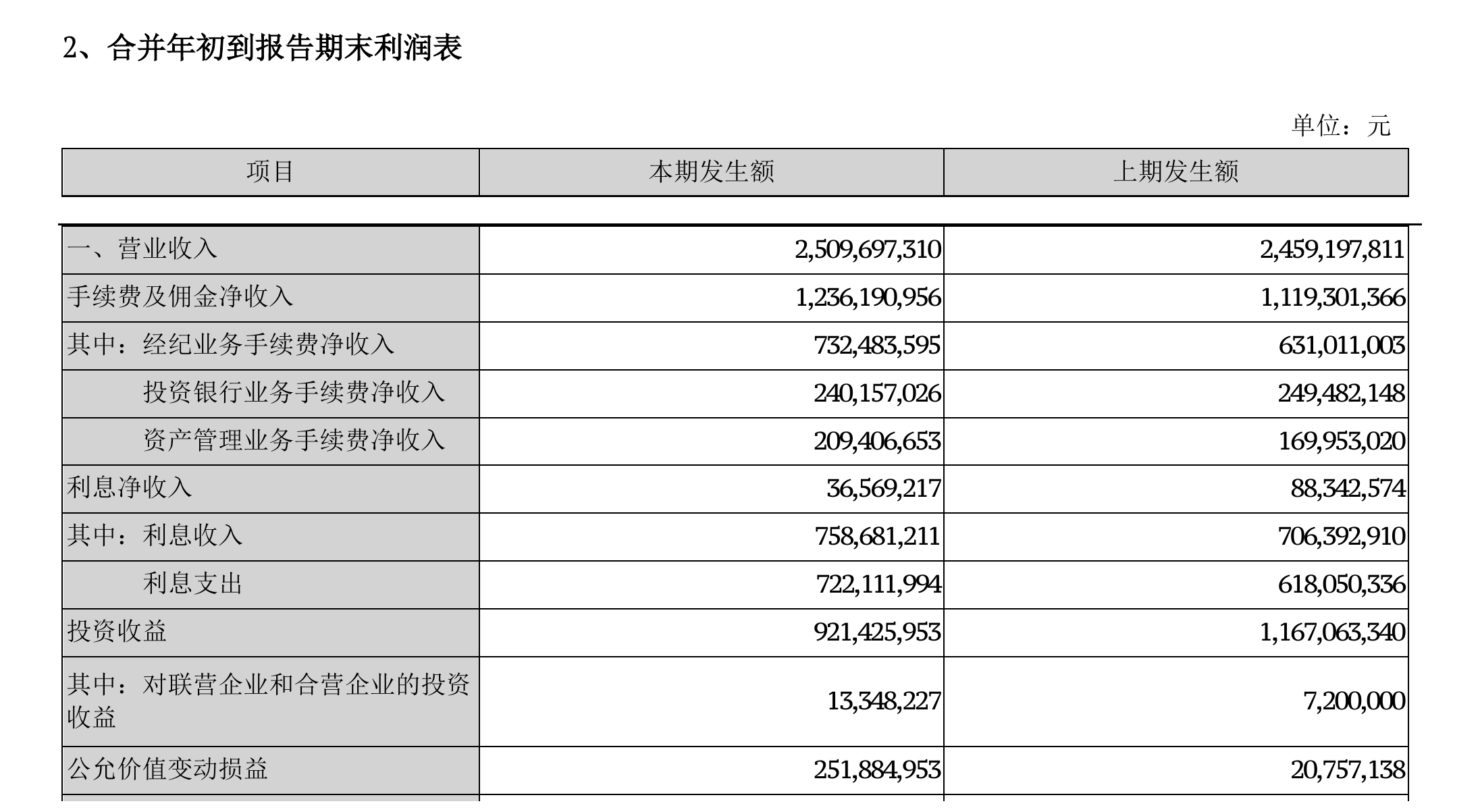 山西证券第三季度营收净利双降,前三季度公允价值变动收益增11倍