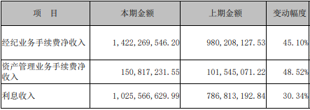 西部证券第三季度净利降逾71%,并表国融大幅增厚手续费收入