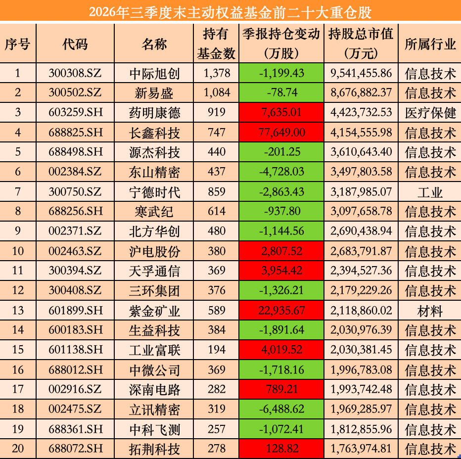 公募基金三季度重仓股出炉:中际旭创居首,长鑫科技上榜