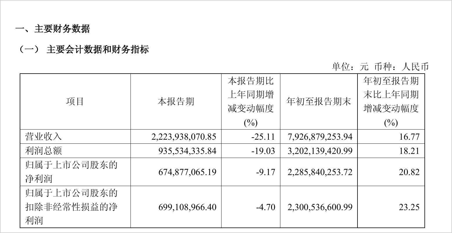 浙商证券第三季度净利降逾9%,前三季度公允价值变动收益降逾四成