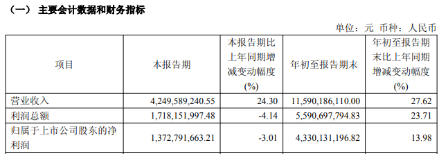 方正证券第三季度营收增逾24%,净利润同比微降3%