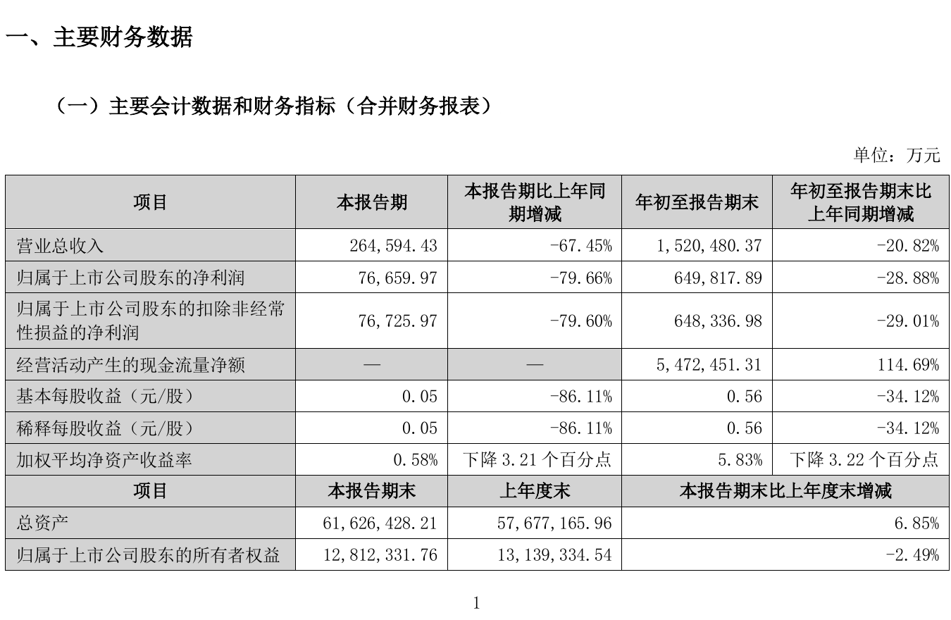 国信证券第三季度净利降近八成,前三季度公允价值变动由盈转亏