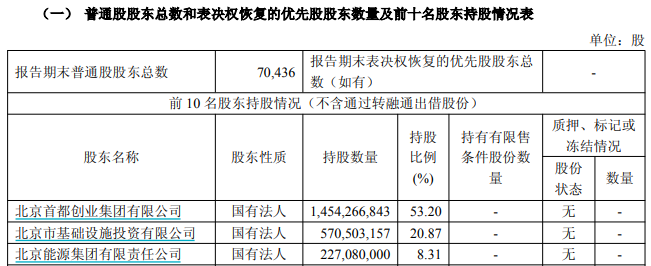 首创证券第三季度净利润降逾五成，拟每10股派1元