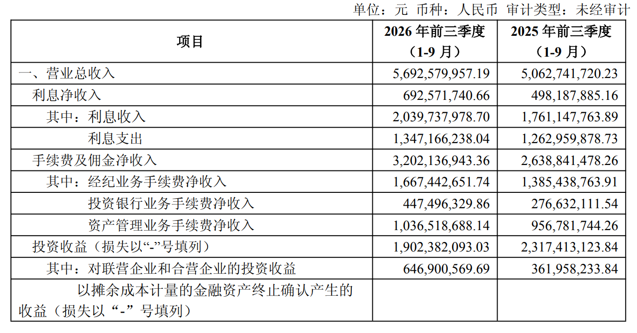 财通证券前三季净利增13.7%,单季降56%,拟10派0.7元