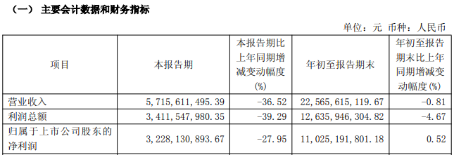 中国银河第三季度净利降逾27%,投资业务收入下降拖累业绩
