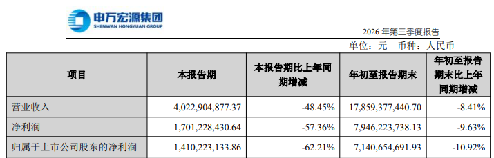 利息净收入翻番难掩整体颓势，申万宏源前三季度营收净利双降
