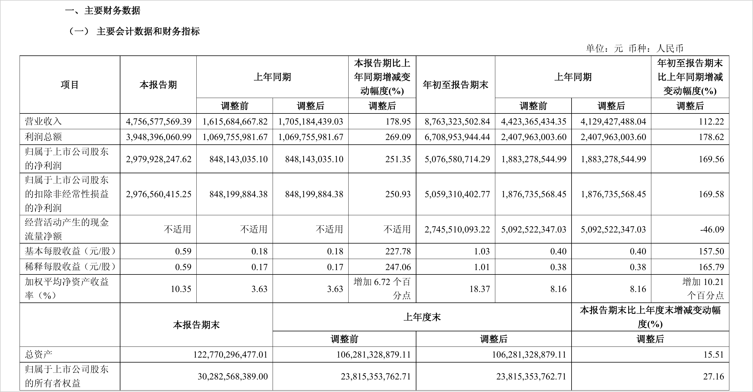 华安证券前三季度营收翻番,单季净利增2.5倍至29.8亿