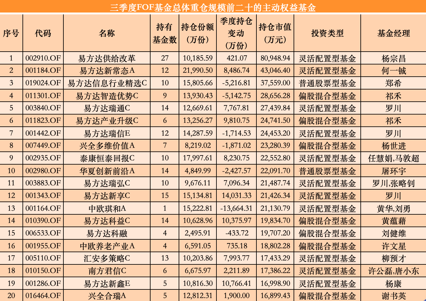 “基金买手”三季度重仓路径曝光,哪些主动权益基金被大幅增持?
