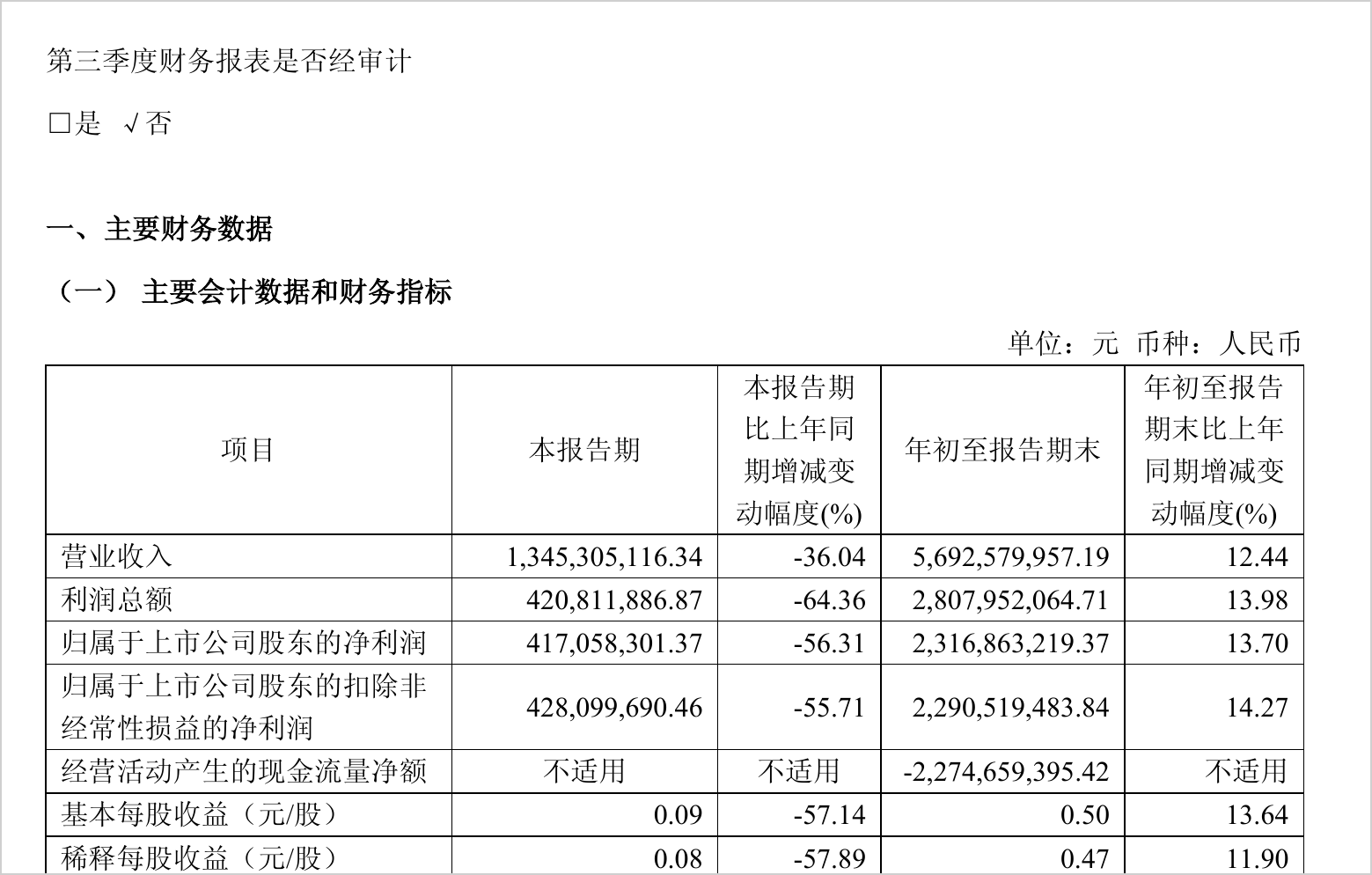 财通证券前三季净利增13.7%,单季降56%,拟10派0.7元